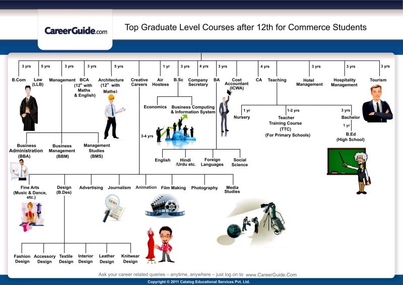  career in commerce