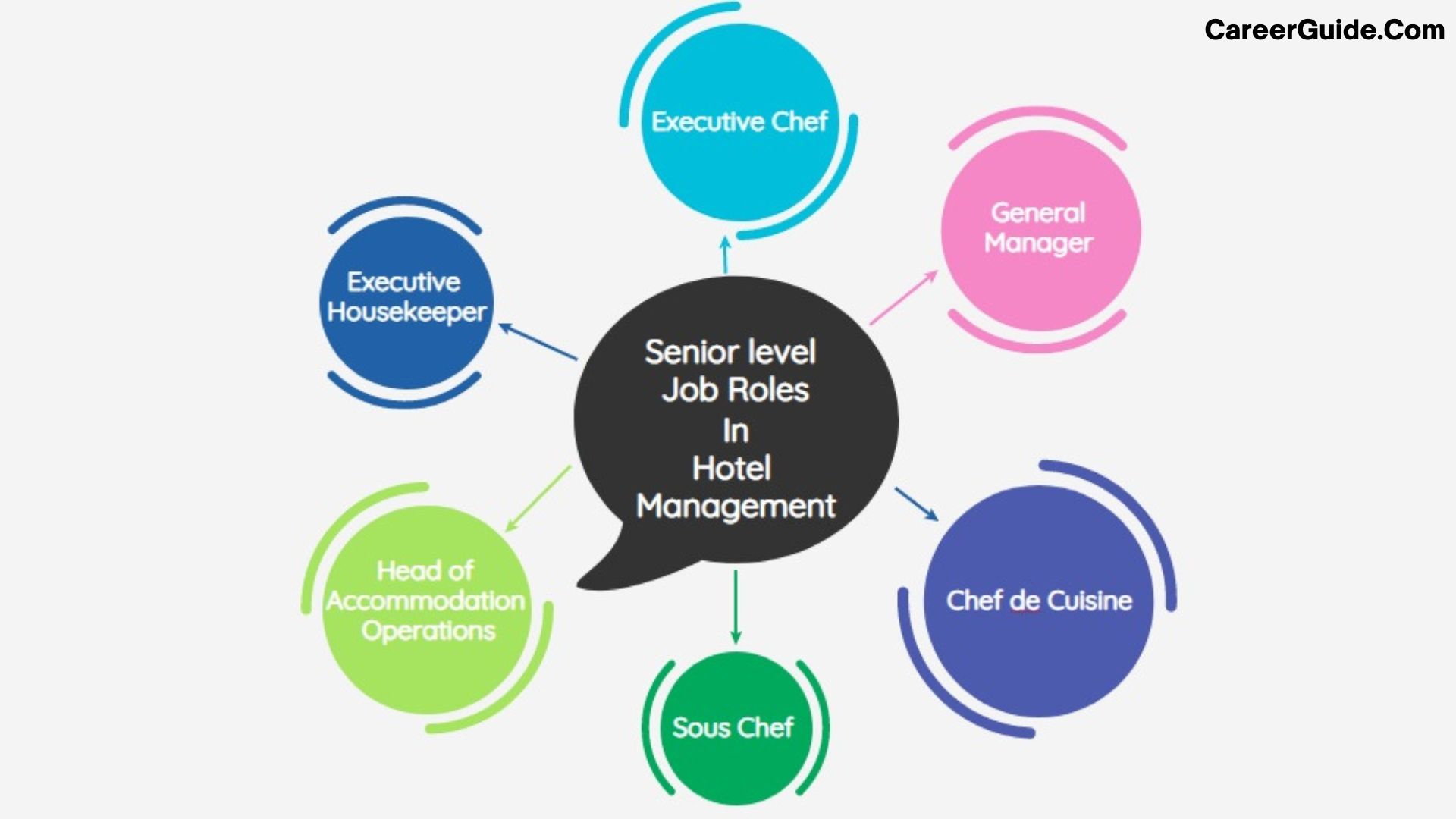Roles in Hotel Management