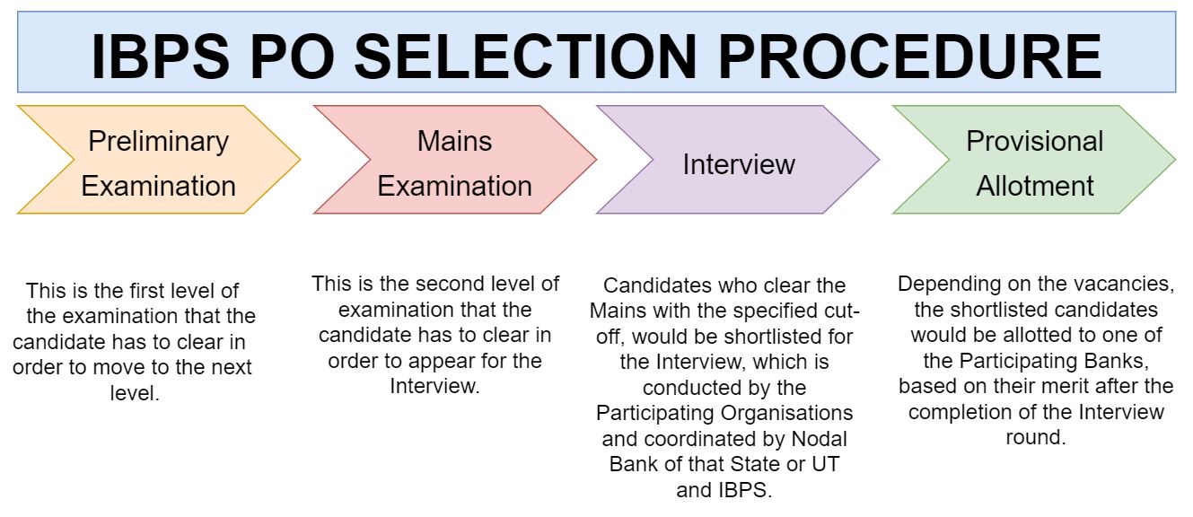 How to become a bank manager- IBPS PO