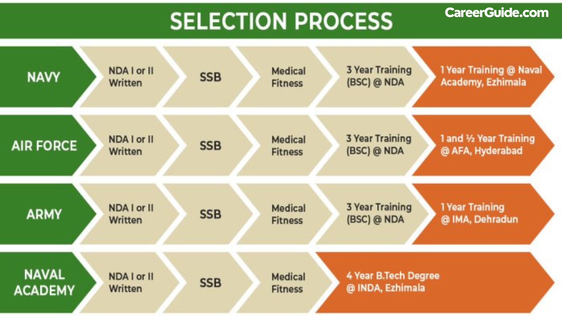 Pcm Career options after 12th - NDA