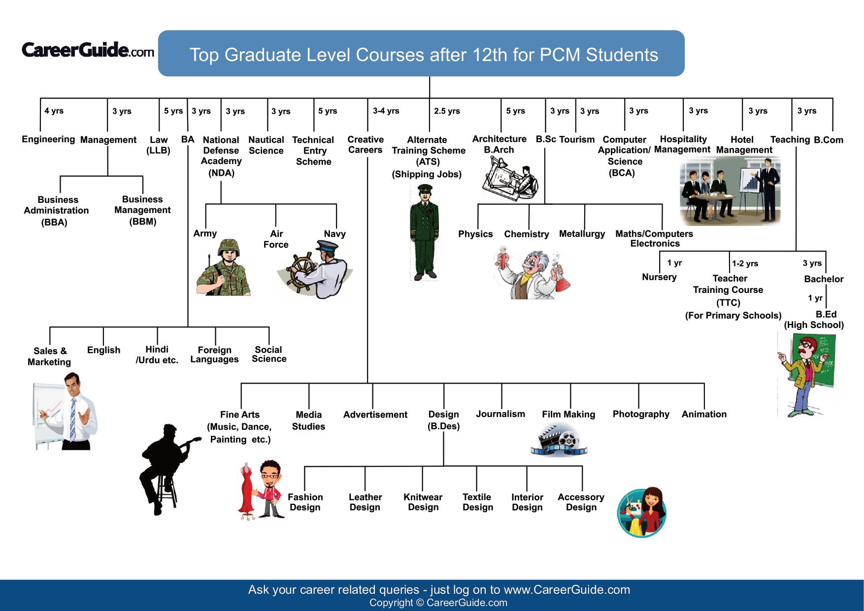 Career Guidance for PCM Students