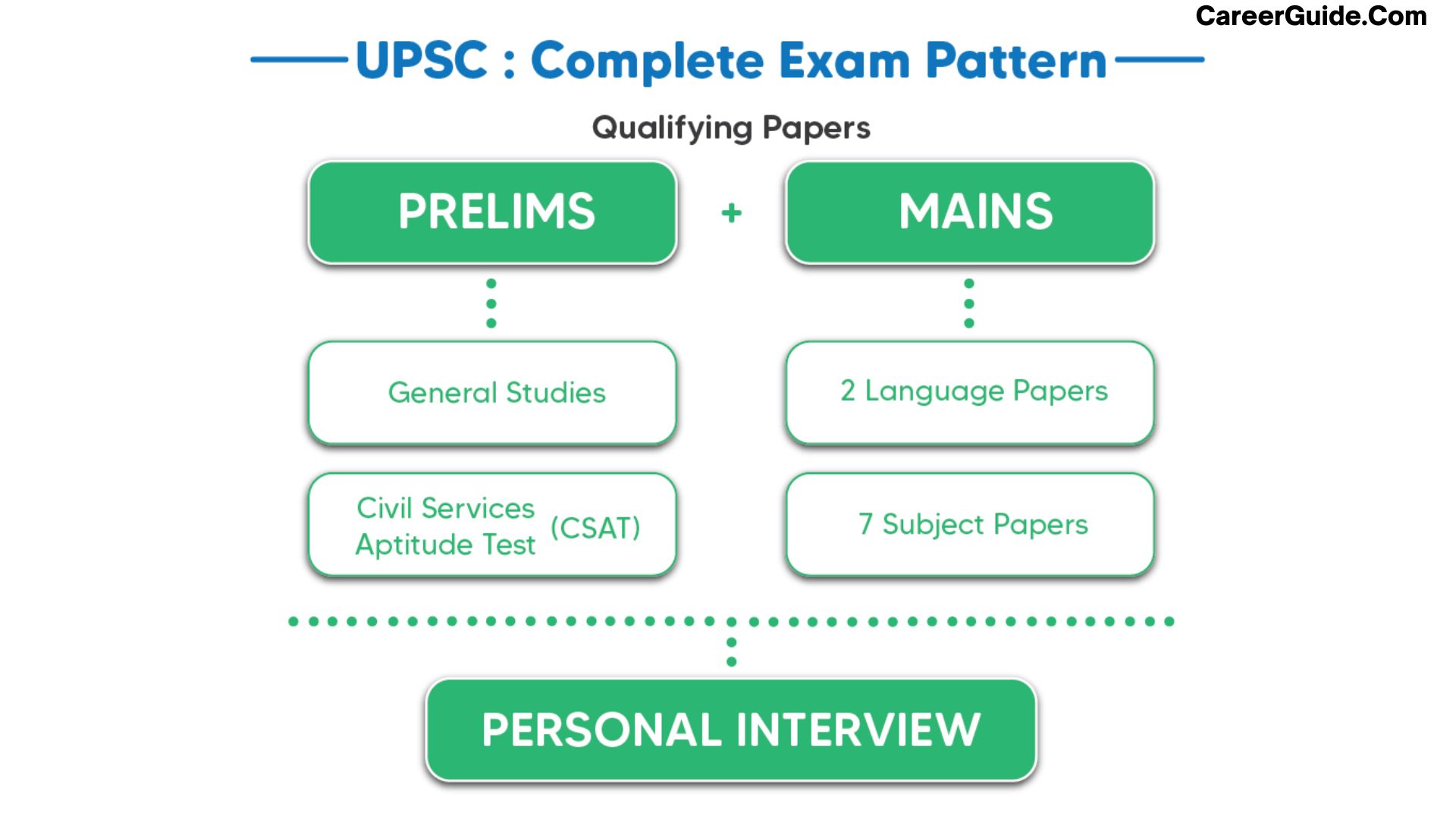 upsc exam pattern